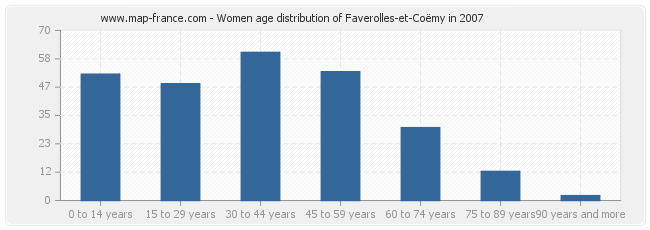 Women age distribution of Faverolles-et-Coëmy in 2007