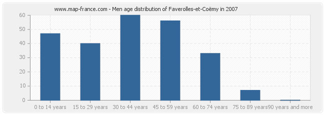 Men age distribution of Faverolles-et-Coëmy in 2007
