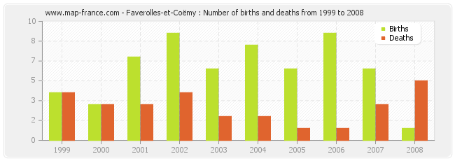 Faverolles-et-Coëmy : Number of births and deaths from 1999 to 2008