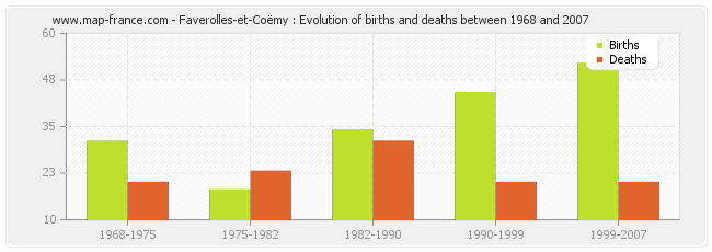 Faverolles-et-Coëmy : Evolution of births and deaths between 1968 and 2007