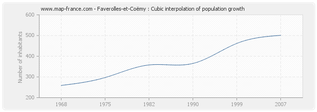 Faverolles-et-Coëmy : Cubic interpolation of population growth