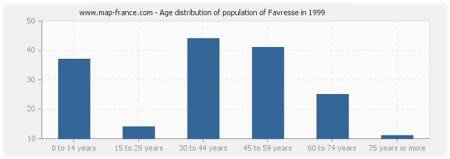 Age distribution of population of Favresse in 1999