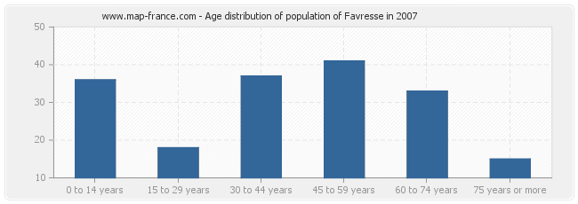 Age distribution of population of Favresse in 2007