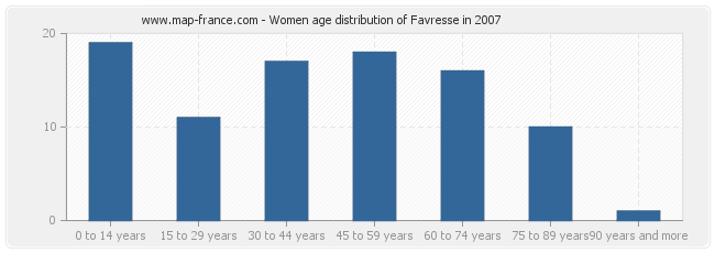Women age distribution of Favresse in 2007