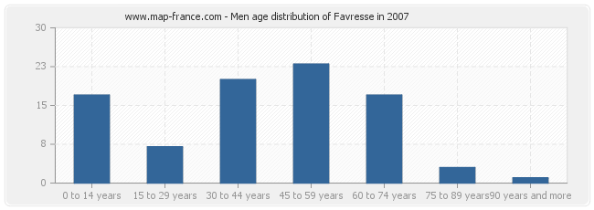 Men age distribution of Favresse in 2007