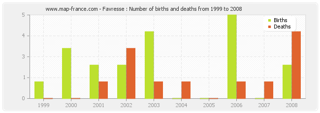 Favresse : Number of births and deaths from 1999 to 2008