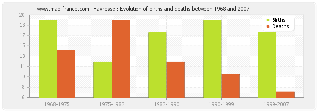 Favresse : Evolution of births and deaths between 1968 and 2007