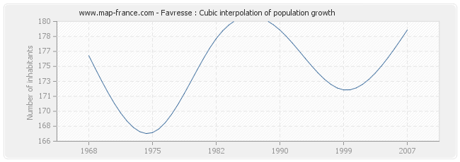 Favresse : Cubic interpolation of population growth