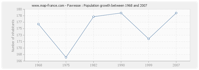 Population Favresse