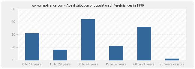 Age distribution of population of Fèrebrianges in 1999