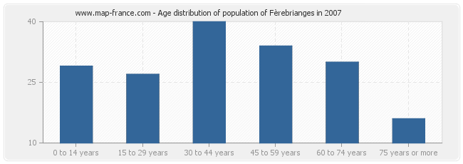 Age distribution of population of Fèrebrianges in 2007