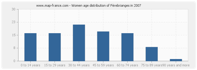 Women age distribution of Fèrebrianges in 2007