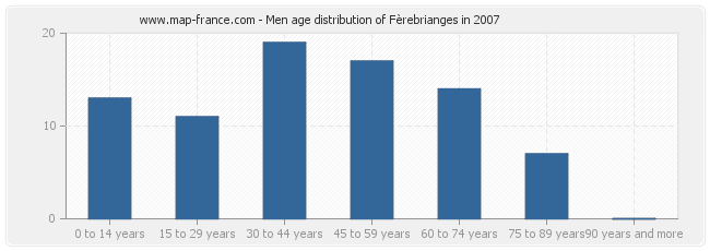 Men age distribution of Fèrebrianges in 2007