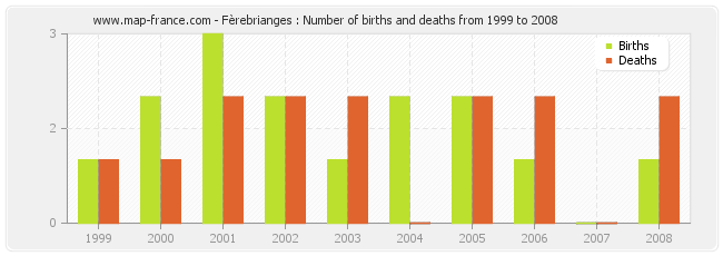 Fèrebrianges : Number of births and deaths from 1999 to 2008