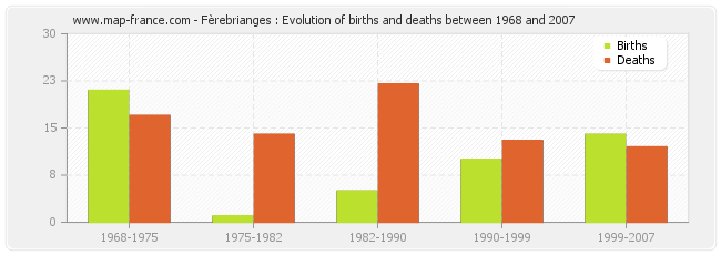 Fèrebrianges : Evolution of births and deaths between 1968 and 2007