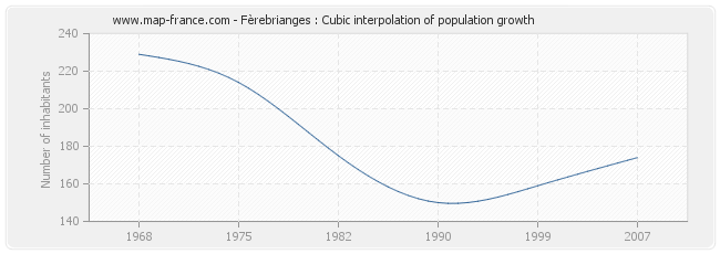 Fèrebrianges : Cubic interpolation of population growth