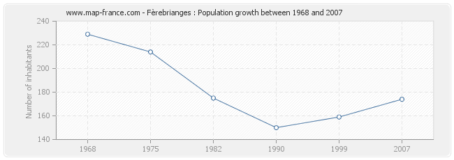 Population Fèrebrianges