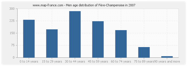 Men age distribution of Fère-Champenoise in 2007