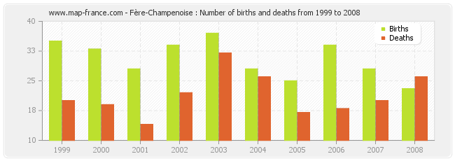 Fère-Champenoise : Number of births and deaths from 1999 to 2008