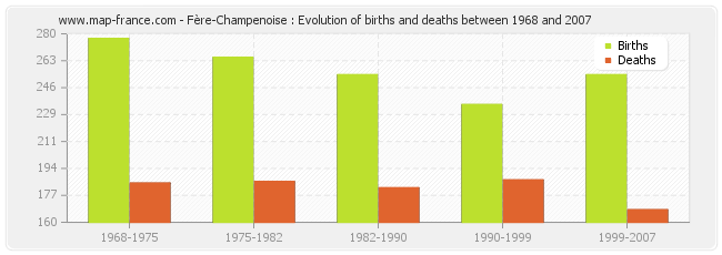 Fère-Champenoise : Evolution of births and deaths between 1968 and 2007