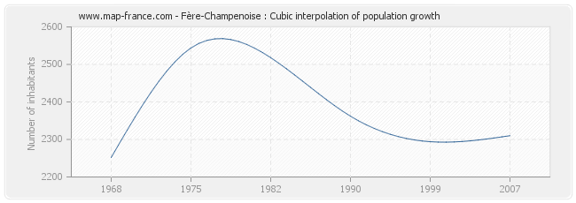 Fère-Champenoise : Cubic interpolation of population growth