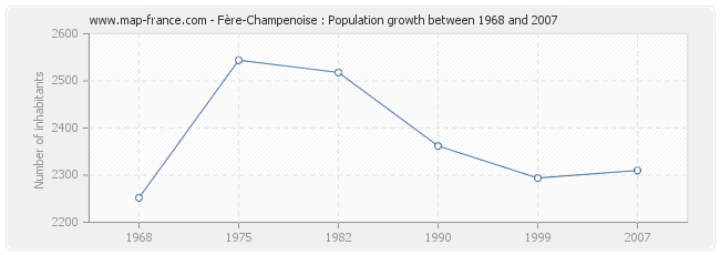 Population Fère-Champenoise