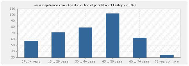 Age distribution of population of Festigny in 1999