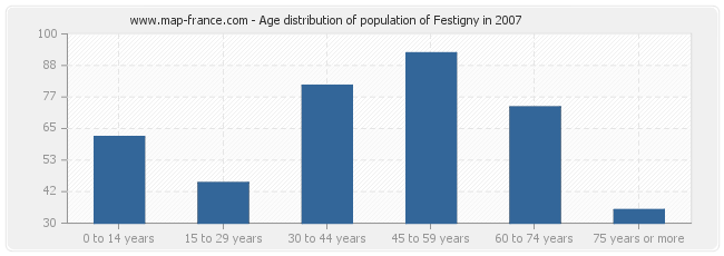 Age distribution of population of Festigny in 2007