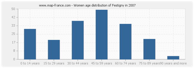 Women age distribution of Festigny in 2007