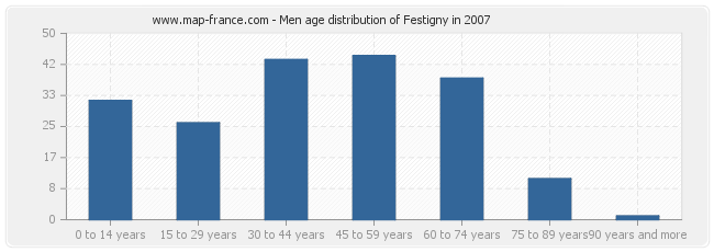 Men age distribution of Festigny in 2007