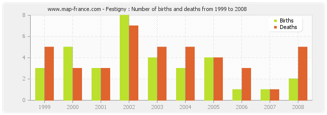 Festigny : Number of births and deaths from 1999 to 2008