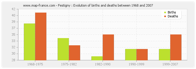Festigny : Evolution of births and deaths between 1968 and 2007
