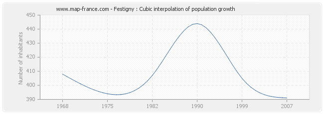 Festigny : Cubic interpolation of population growth