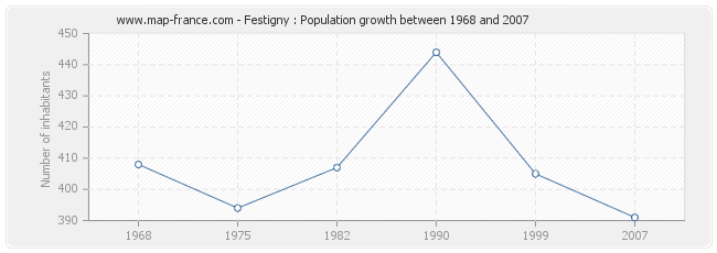 Population Festigny