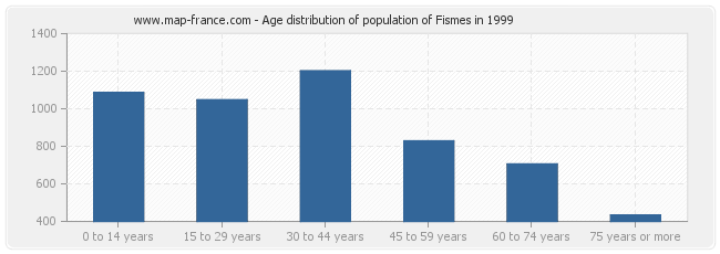 Age distribution of population of Fismes in 1999