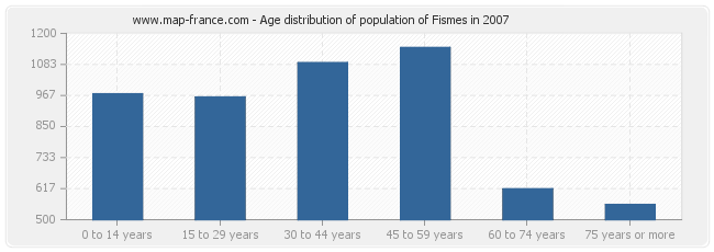 Age distribution of population of Fismes in 2007