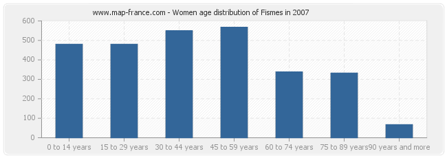 Women age distribution of Fismes in 2007