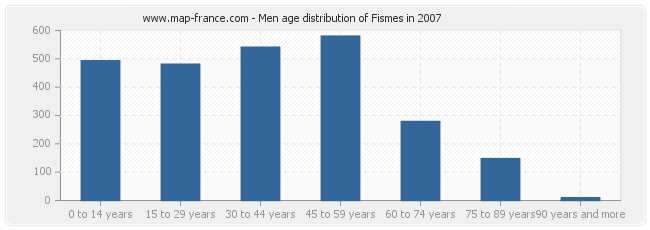 Men age distribution of Fismes in 2007