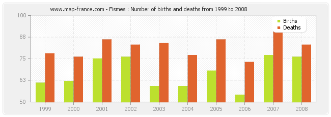 Fismes : Number of births and deaths from 1999 to 2008