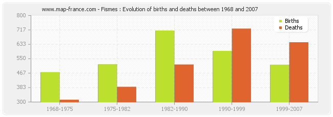 Fismes : Evolution of births and deaths between 1968 and 2007
