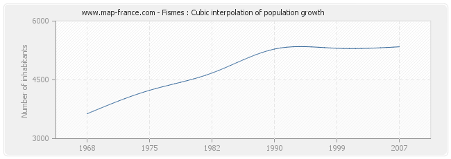 Fismes : Cubic interpolation of population growth