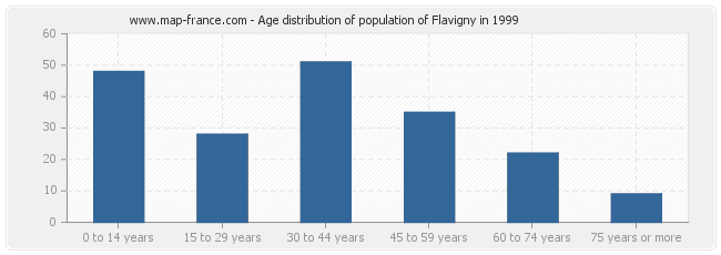 Age distribution of population of Flavigny in 1999