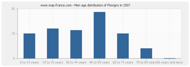 Men age distribution of Flavigny in 2007
