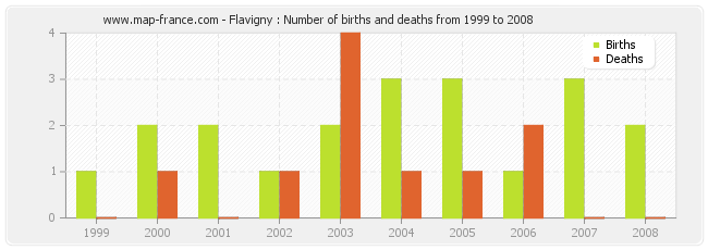 Flavigny : Number of births and deaths from 1999 to 2008