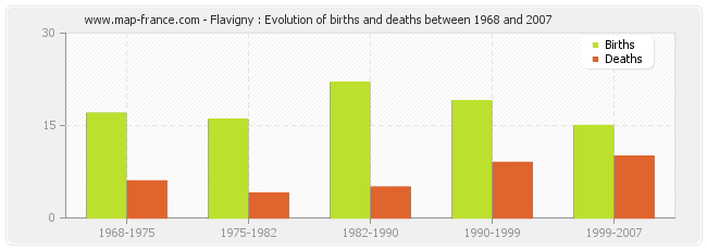 Flavigny : Evolution of births and deaths between 1968 and 2007