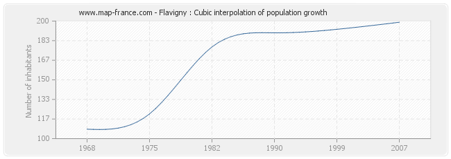 Flavigny : Cubic interpolation of population growth