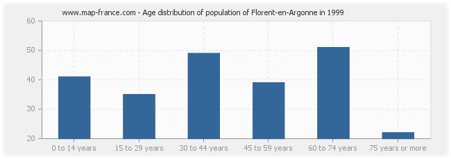 Age distribution of population of Florent-en-Argonne in 1999