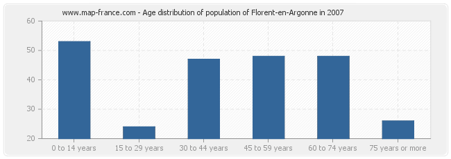 Age distribution of population of Florent-en-Argonne in 2007