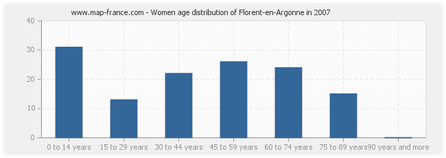 Women age distribution of Florent-en-Argonne in 2007