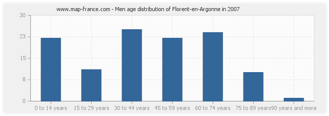 Men age distribution of Florent-en-Argonne in 2007